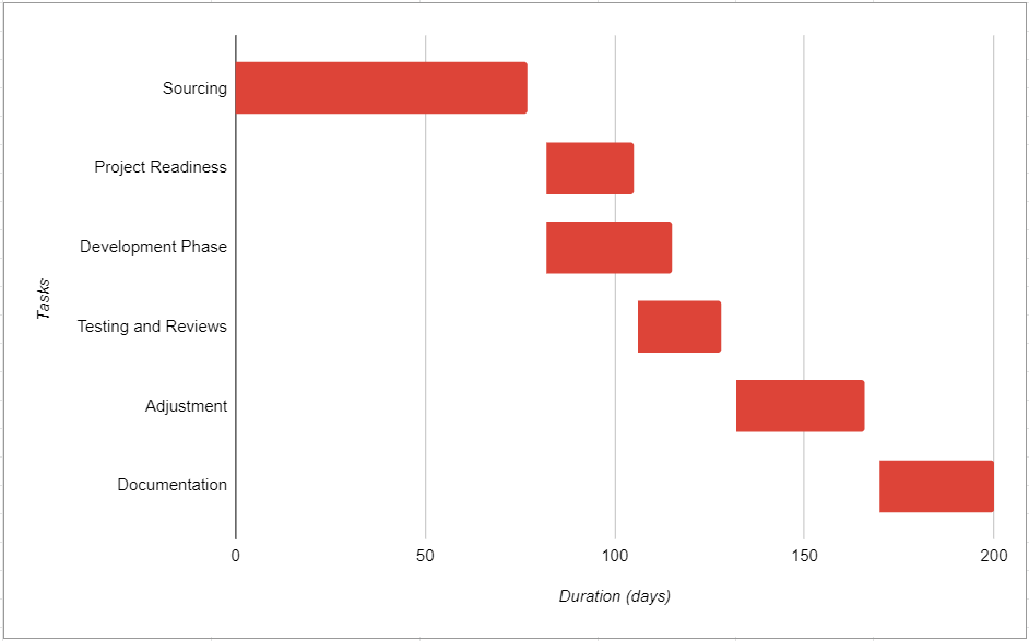 Final Gantt chart in Google Sheets