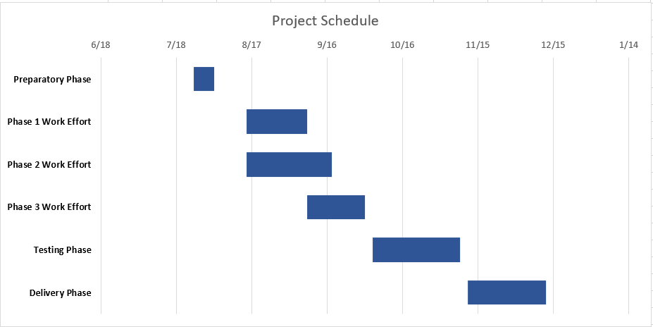 Final Gantt chart in Excel