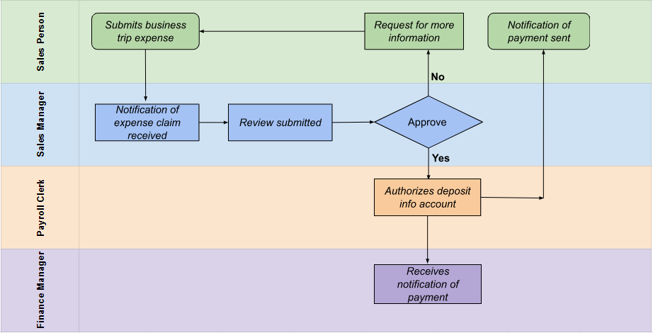 Final manual swimlane diagram in Google Sheets