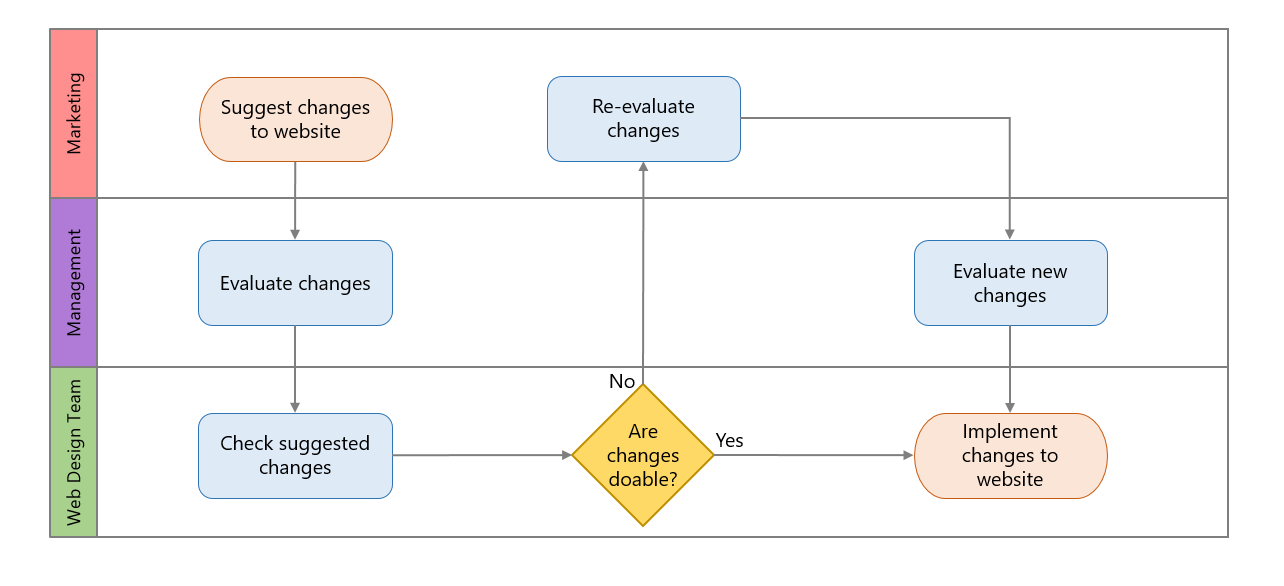 Final swimlane diagram manually created in PowerPoint