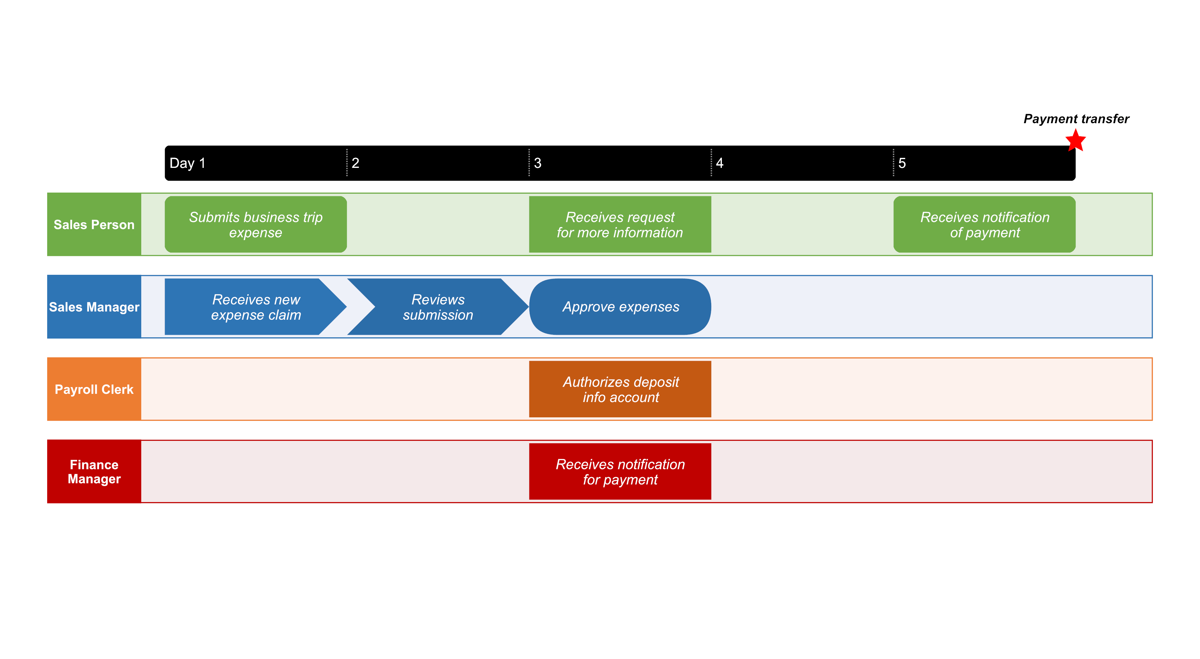 Final swimlane diagram made with Office Timeline Online