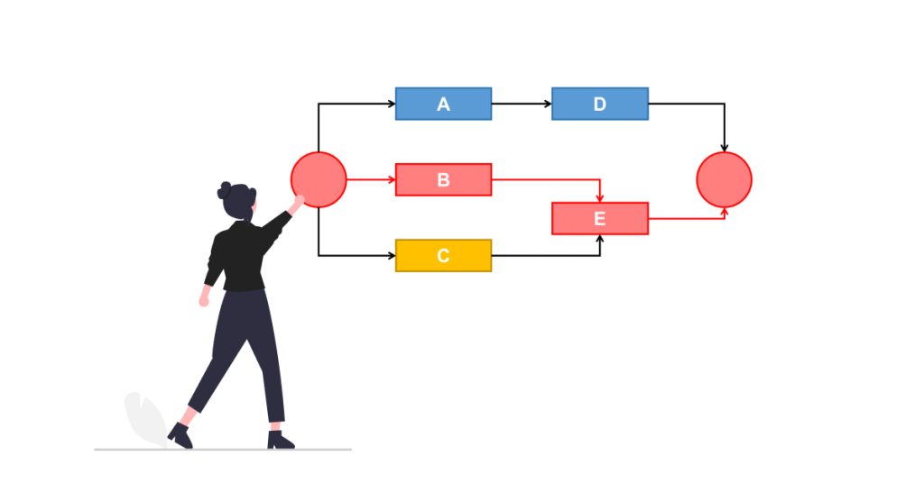 How to find the critical path of a project