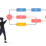 How to find the critical path of a project