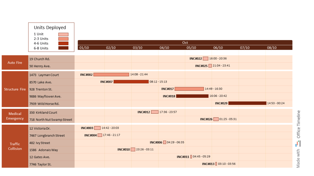 Incident response timeline for the public sector