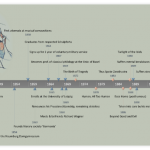 Friedrich Nietzsche Timeline