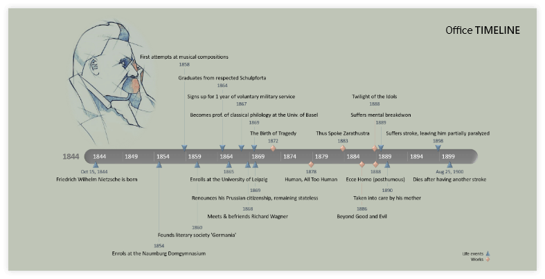 Friedrich Nietzsche Timeline