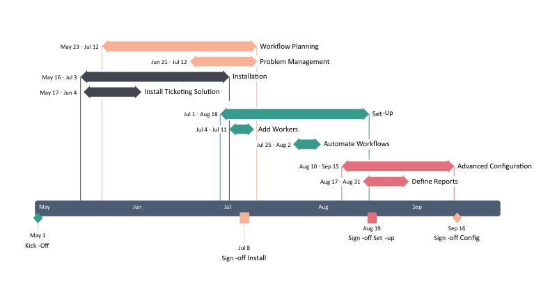 Gantt-Diagramm Beispiel