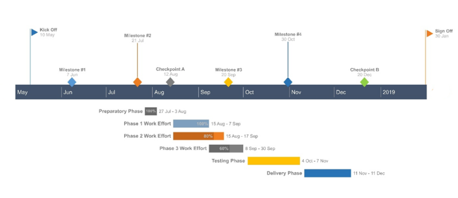 Gantt chart in Numbers tutorial