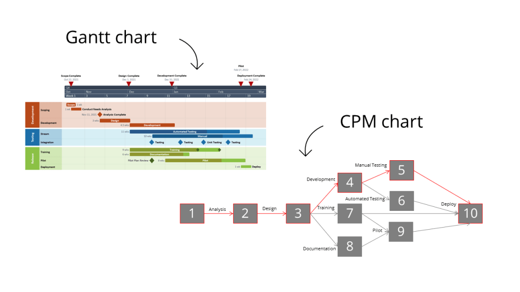 Gantt chart versus CPM chart