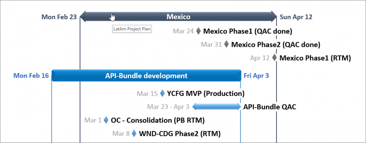 Gantt chart with link in PowerPoint