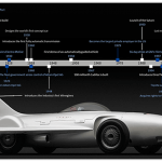 General Motors Timeline