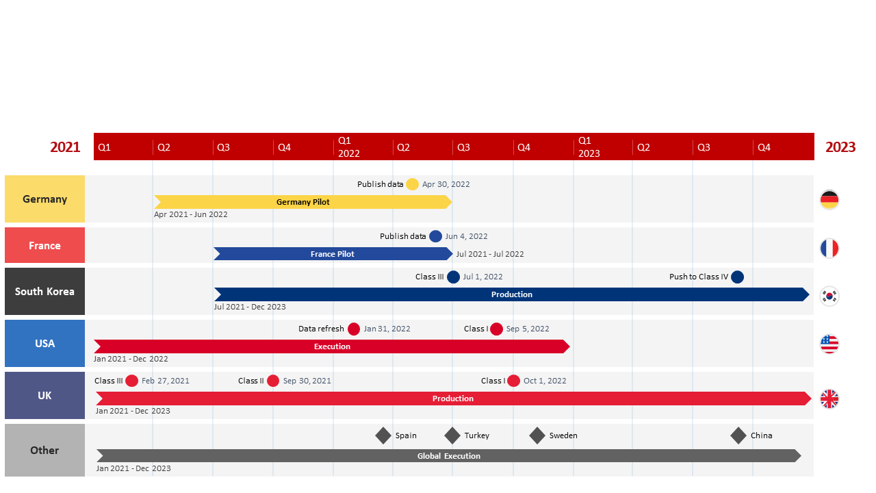 Modèle de diagramme à couloirs géographique