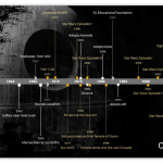 George Lucas Timeline