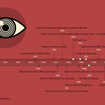 George Orwell Timeline