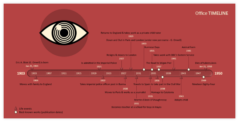 George Orwell Timeline