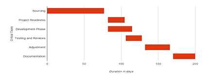 Google Sheets Project Management