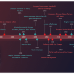 Harry Houdini timeline