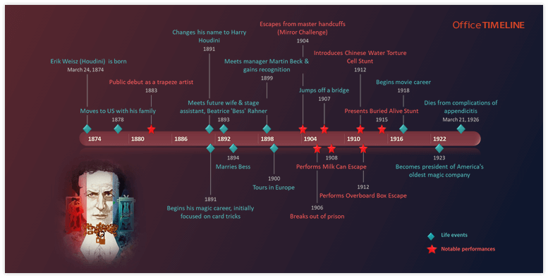 Harry Houdini timeline