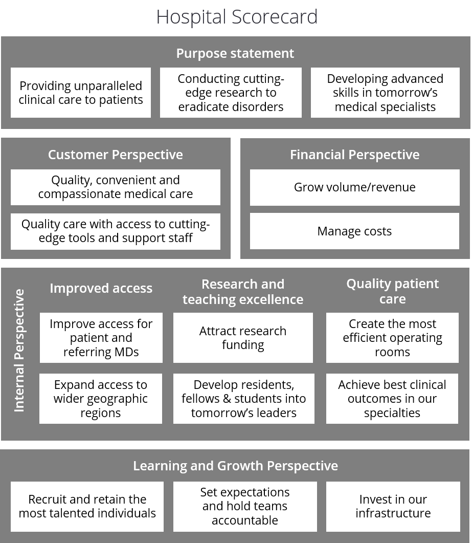 Exemple de Tableau de Bord Prospectif des Soins de Santé