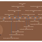 Henry Ford Timeline