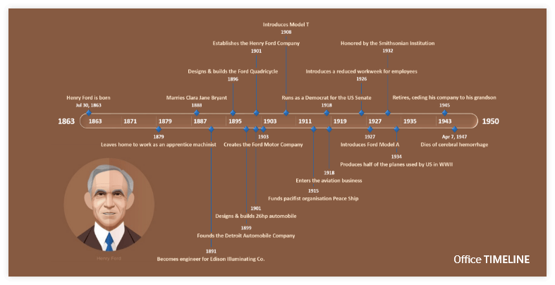 Henry Ford Timeline