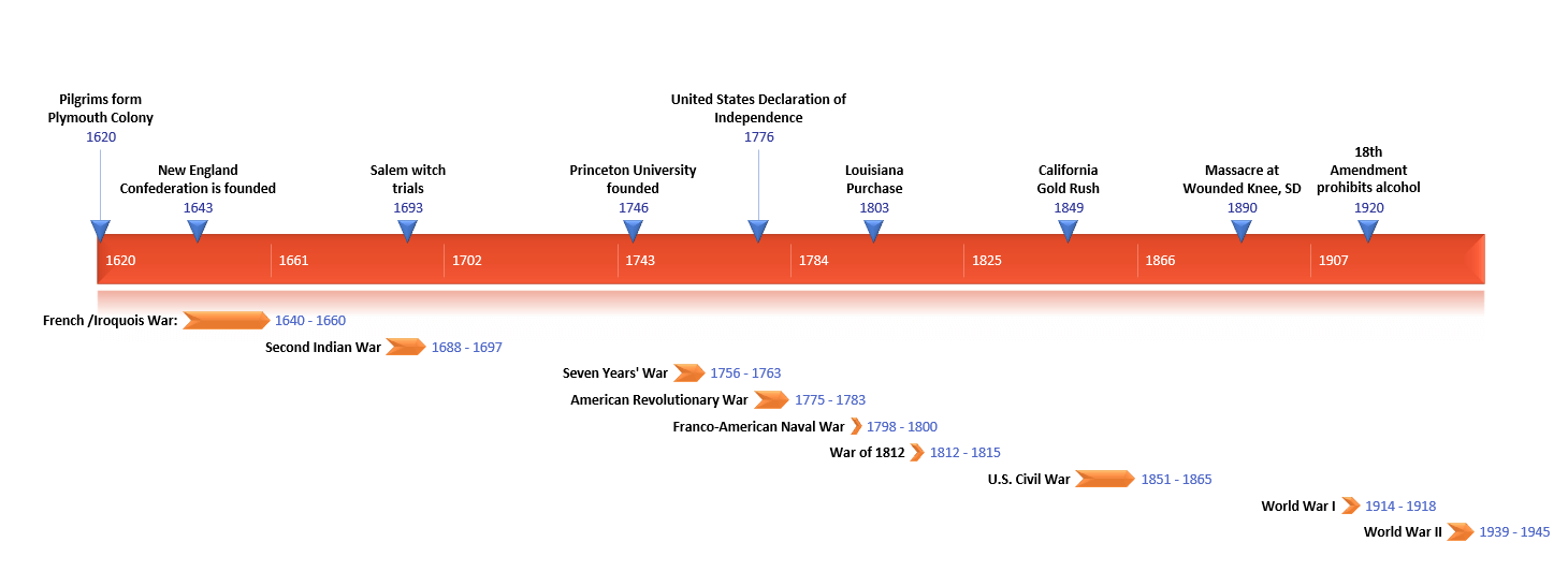 Voorbeeld van een historische tijdlijn in de collectie downloadbare tijdlijnen