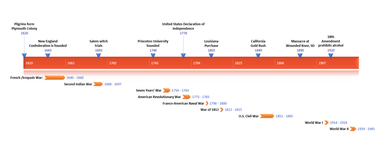 Historical timeline example