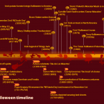 History of Halloween timeline