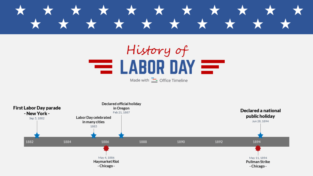 History of Labor Day: timeline