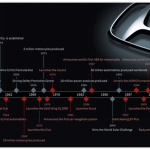 Honda Motor Timeline