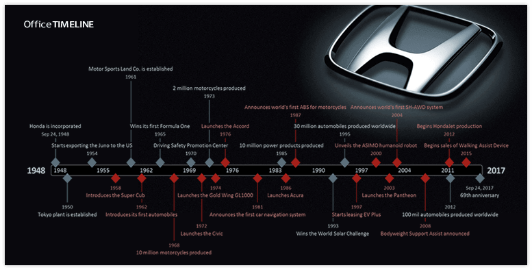 Honda Motor Timeline