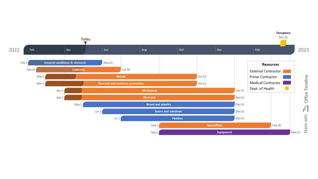 Hospital construction Gantt chart