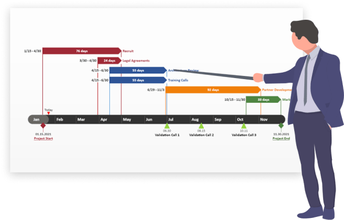 How to read a Gantt chart