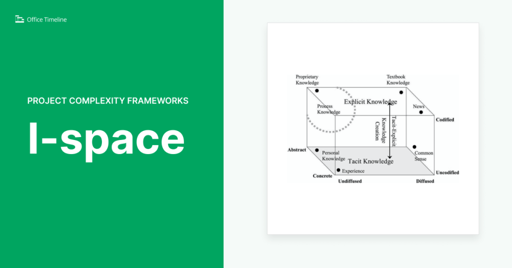 Visual representation of the I-Space model