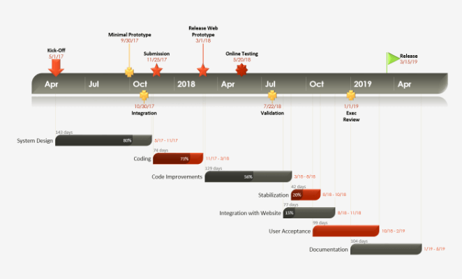 Customizing Visual Timeline