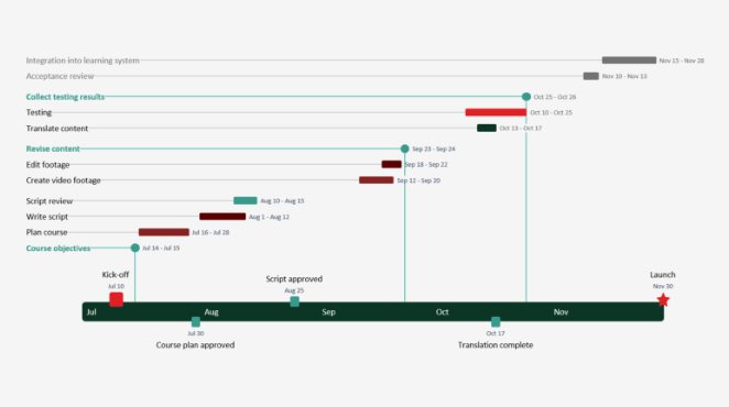 Different Timescale Project Timeline