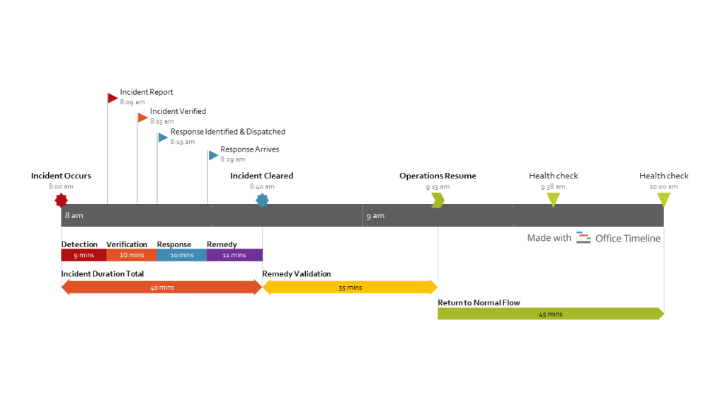 Timeline template with hours and minutes