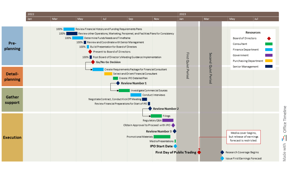 Initial Public Offering (IPO) schedule