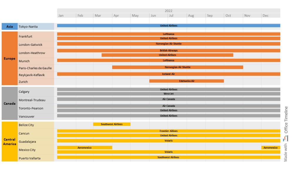 International air service program