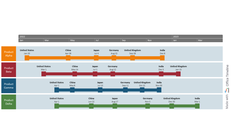 International Pharma product launch timeline