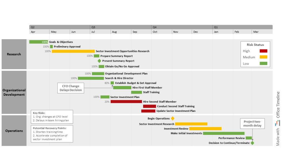 Investment organization build-out plan