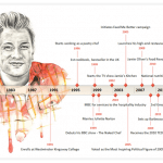 Jamie Oliver Timeline