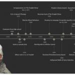 Jay Leno Timeline