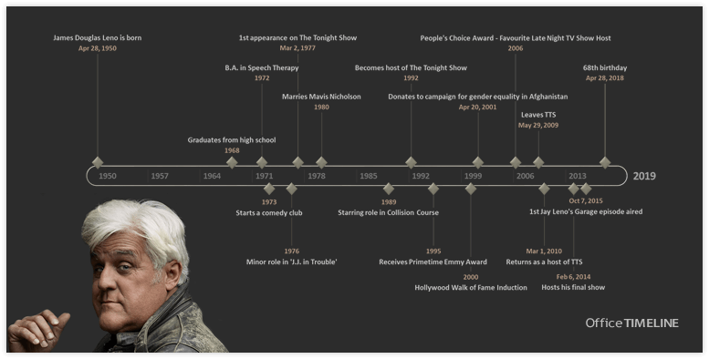 Jay Leno Timeline