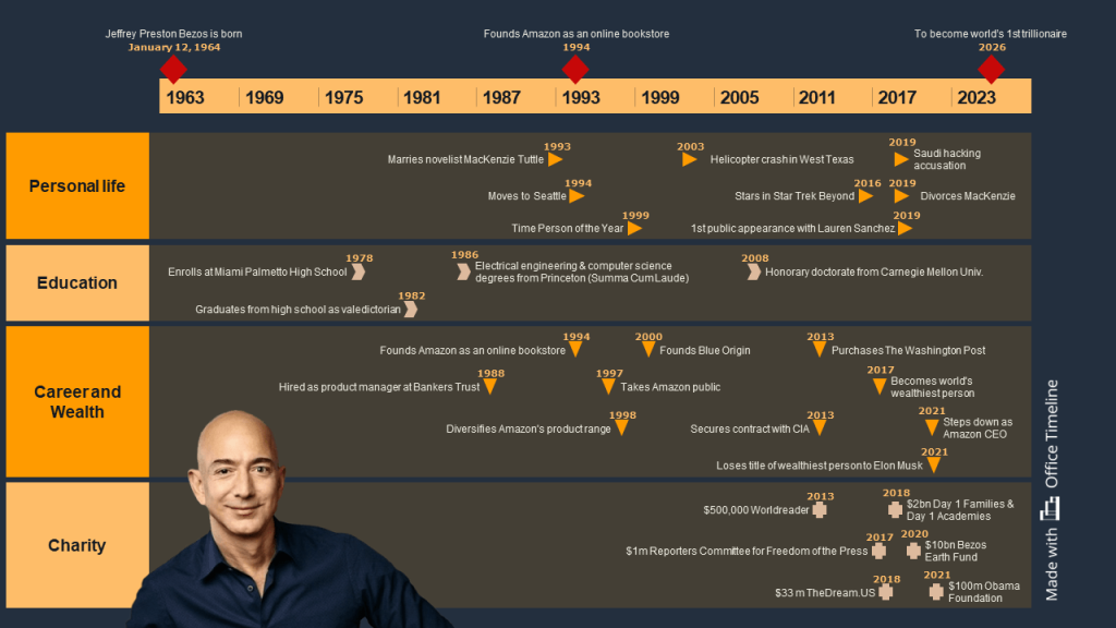 Jeff Bezos timeline