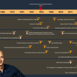 Jeff Bezos timeline