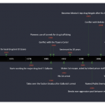 El Chapo Guzmán Timeline