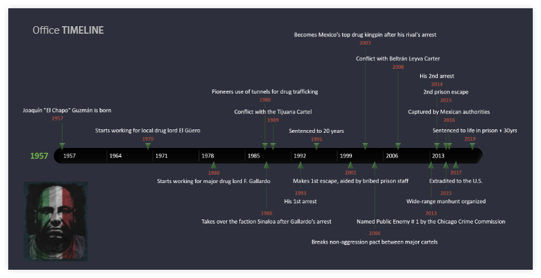 El Chapo Guzmán Timeline