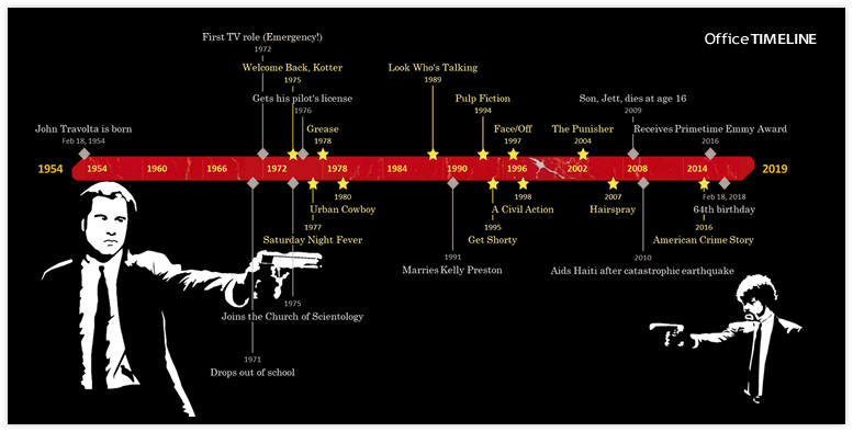 John Travolta Timeline