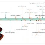 Johnny Depp Timeline